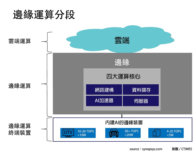 近裝置的邊緣運算設備具備四大運算核心，分別負責執行運算、儲存、建構網路與加速AI。（source：synopsys.com；製圖／CTIMES）