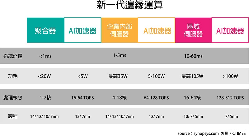 新一代邊緣運算與傳統邊緣運算的差異在於導入AI加速器，且依照邊緣運算伺服器的不同規格，其功耗和運算效能也有等級差距。（source：synopsys.com；製圖／CTIMES）
