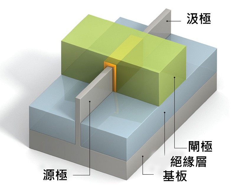 FinFET技術的片狀結構成功延續了摩爾定律，但還能走多遠？。