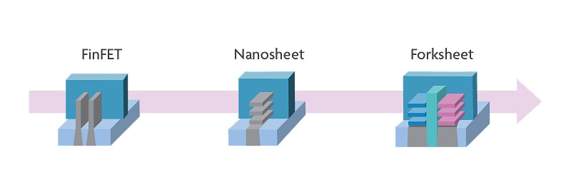 與Nanosheet FET相比，在相同的製程下，Forksheet FET的電路更加緊湊。（Source：imec）
