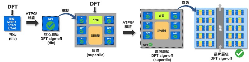 Tessent階層式DFT讓完整的DFT sign-Off能在設計階層架構的不同層級進行。（source: Mentor Graphics）