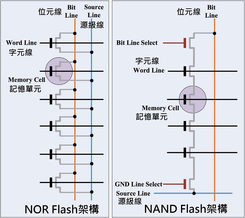 NOR和NAND記憶體架構的差異。（source：Cypress，製圖CTIMES）