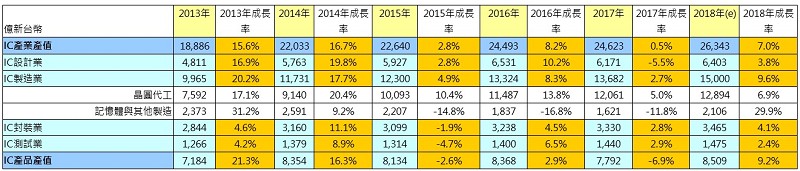 台灣半導體產業產值（資料來源:TSIA、工研院產科國際所、經濟部ITIS計畫2018/11）