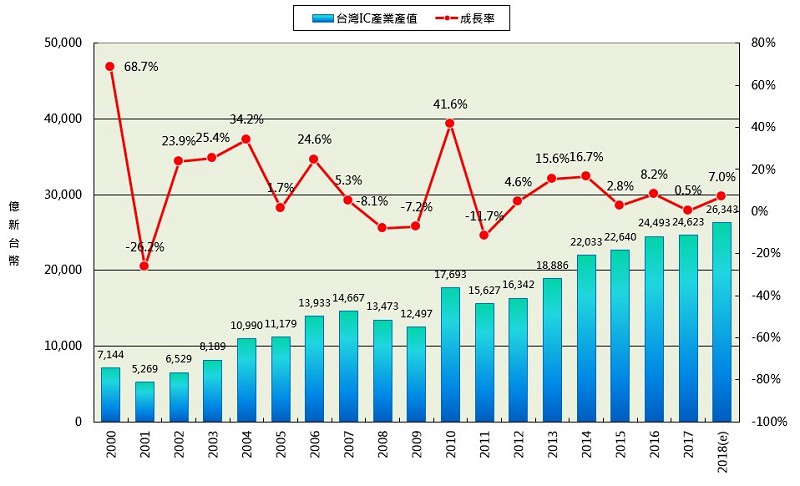 台灣半導體產業產值趨勢（資料來源:TSIA、工研院產科國際所、經濟部ITIS計畫2018/11）
