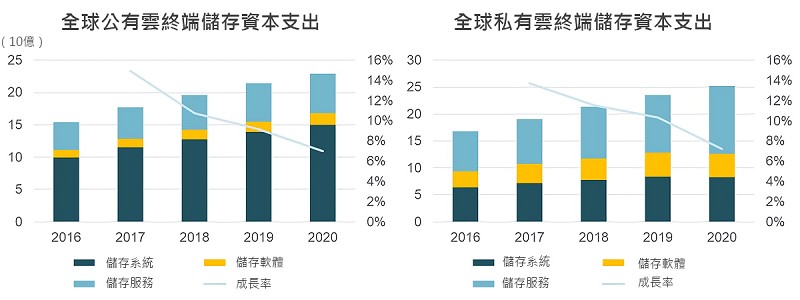 公私有雲儲存的市場發展示意圖（Source：工研院；CTIMES製圖）