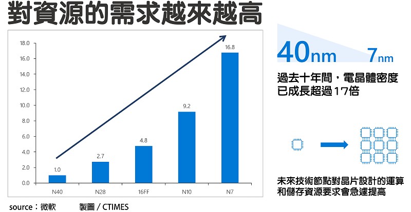 半導體製程持續演進，雖有助於電子產品提升效能，但也為IC設計帶來嚴苛挑戰。