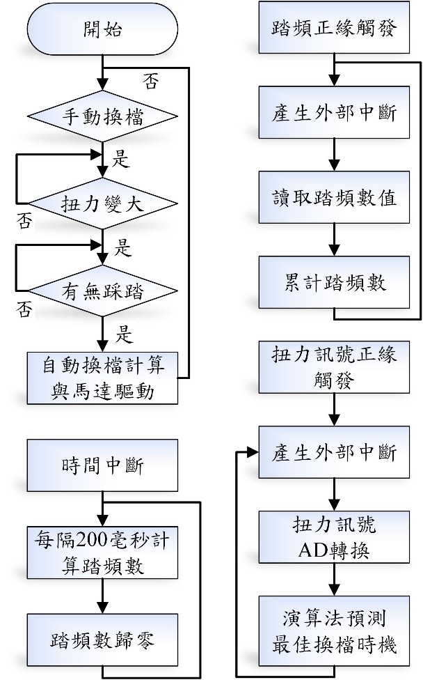 系統流程圖