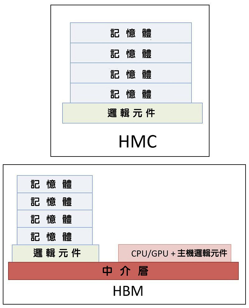 比較HMC與HBM結構的示意圖（source：eejournal.com）