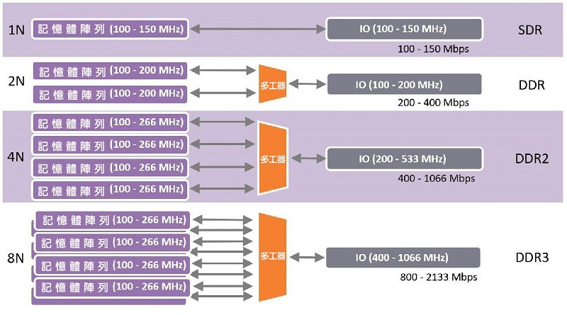 DDR的預取機制（source：synopsys）