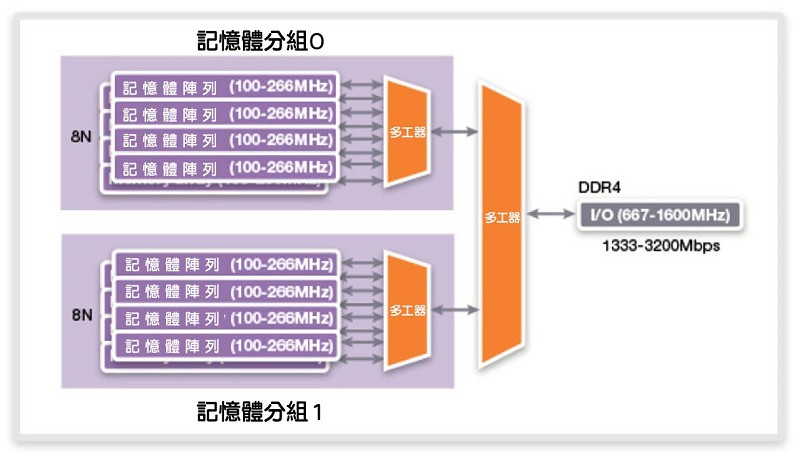記憶體分組機制的示意圖。（source：synopsys）