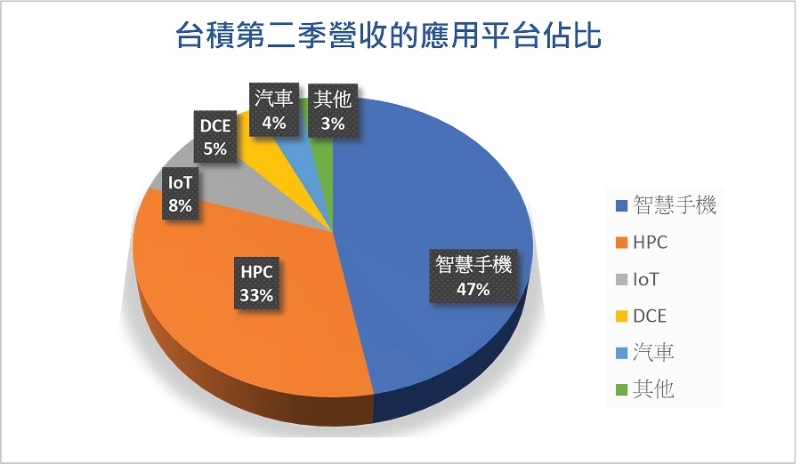 台積第二季營收的應用平台佔比。（source：TSMC）