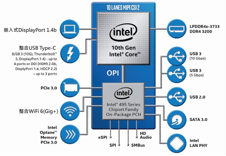 整合Wi-Fi 6與其他次世代高速傳輸介面是未來行動運算的標配。（source：Intel）