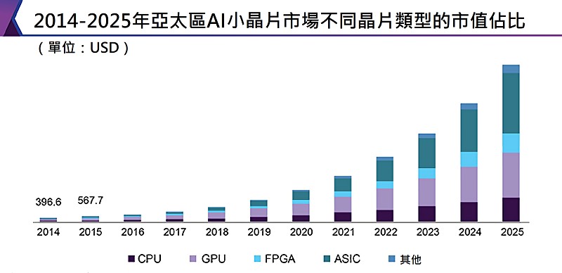 市調機構Grand View Research預估到2025年亞太區的AI小晶片開發市場中，能夠加速推廣AI在不同領域應用的ASIC晶片最具經濟價值，其次是GPU和CPU晶片。（source：grandviewresearch.com；製圖：CTIMES 2020）