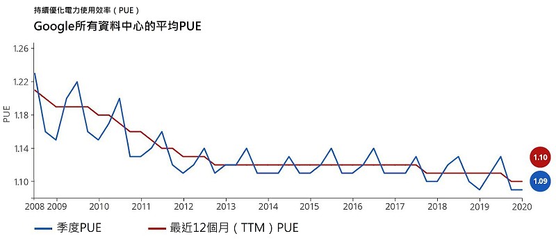 隨著資料中心運算需求增長，機房的能源使用效率（PUE）成為關鍵指標，而面對降溫系統日漸加重的工作負載，Google導入AI演算法進行更高效且低成本的監控。（source：google.com）