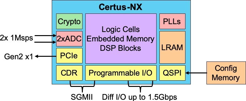 Certus-NX 示意圖。全新 FPGA 擁有實現 AES 和橢圓曲線加密的硬核模組、用於十億位元乙太網（SGMII）的時鐘和資料恢復（CDR）、PCIe Gen2 控制器以及模數轉換器（ADC）。