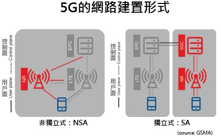 5G網路NSA與SA模式示意。（Source：GSMA）