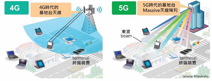 5G網路的天線應用設計示意。（Source：Mitsubishi）