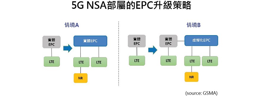 NSA的EPC升級策略。（Source：GSMA）