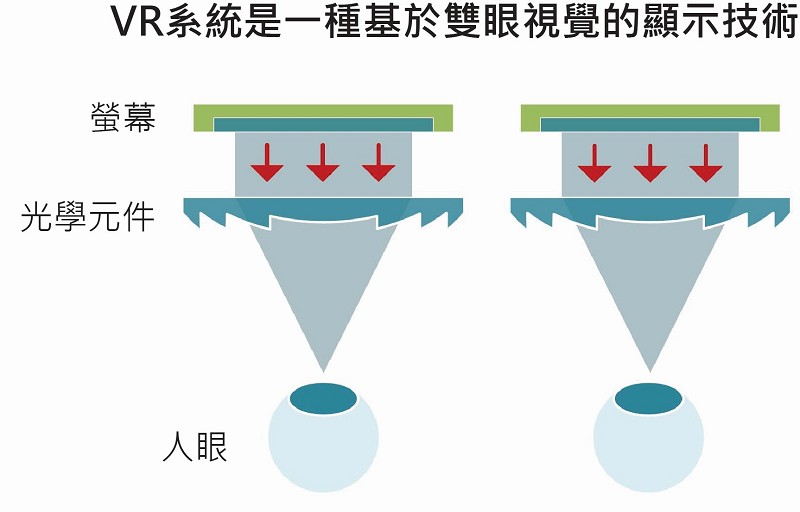 VR的圖像內容是由兩片獨立的顯示幕所提供，而這兩顯示器的成像品質也就幾乎決定了視覺體驗的優劣。（source：Applied Optics）