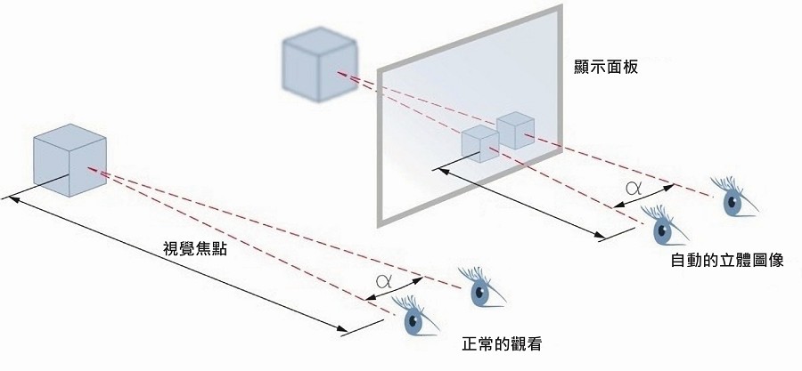 正確的把物體的相對位置呈現在適合的觀看位置，VR成像技術的一大挑戰。(source：Computer Science)
