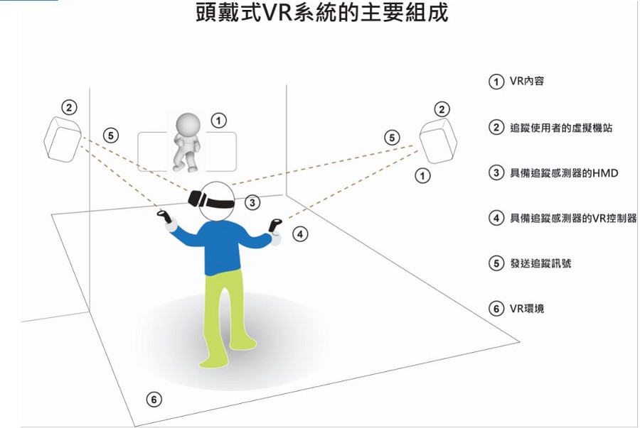 一個VR系統的關鍵組成。