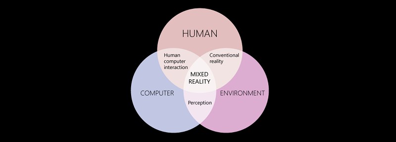 電腦、人類與環境之間的互動。(source: microsoft.com)