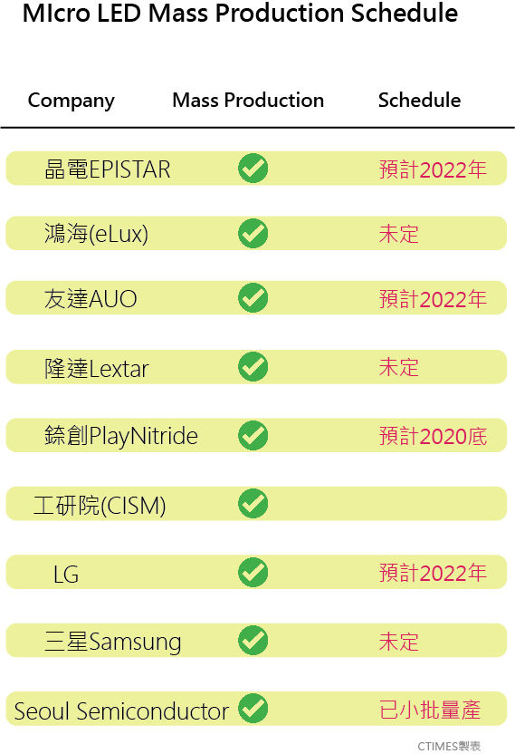 Micro LED mass production schedule of major players.