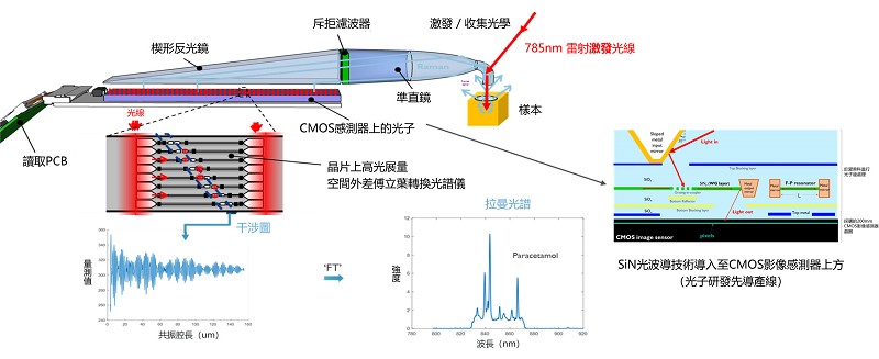 愛美科研究團隊開發出手持式拉曼光譜儀的專利解決方案，概念是在CMOS影像感測晶片上導入百萬個干涉儀。如此高度整合就能在不犧牲樣本光展度的情況下實現微縮最大化，還能測量成分複雜的樣本。此外，藉由晶片技術，售價還能比現有裝置低得多。