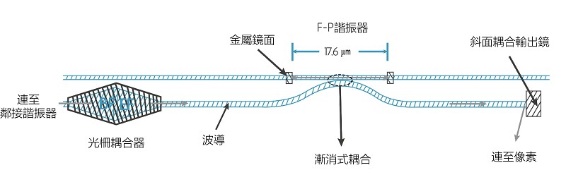 愛美科光譜晶片的局部佈局。圖中展示了長度為17.6μm的漸消耦合式F-P諧振器，以及光柵耦合器、斜面耦合輸出鏡，將光線耦合至讀取像素。