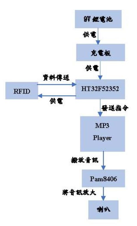 硬體架構圖