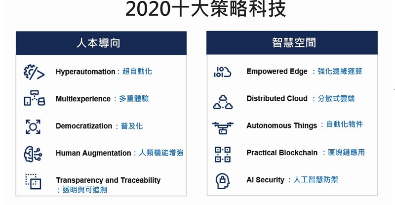 Gartner「2020十大科技趨勢報告」