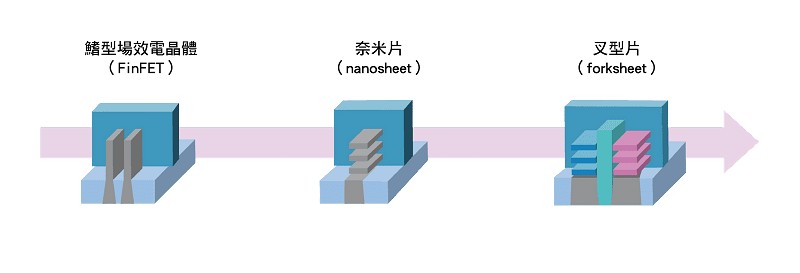 從FinFET到奈米片到叉型片的製程結構發展。