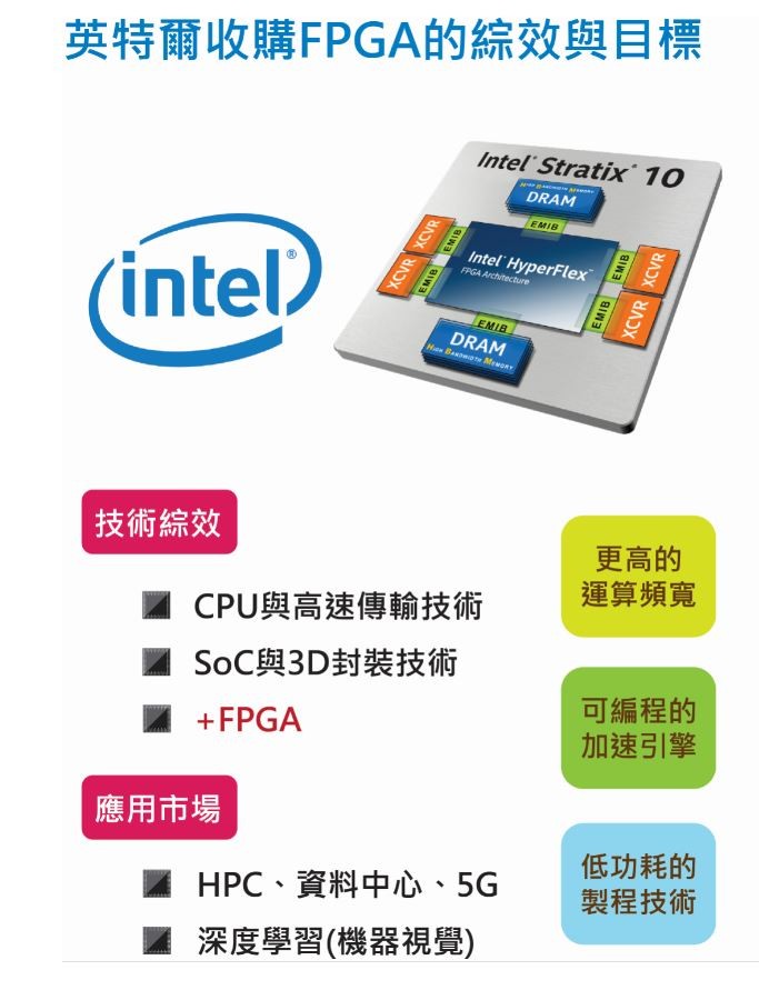 英特爾合併FPGA的綜效示意。(CTIMES製圖)