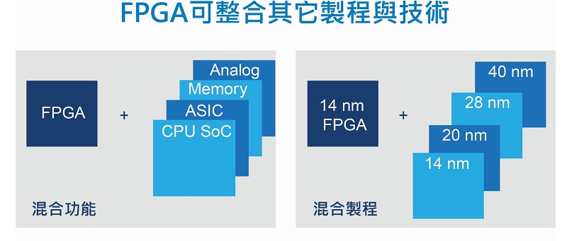 更高階的封裝技術，意味著晶圓代工廠的角色更吃重。圖為英特爾的技術方案。(CTIMES製圖)