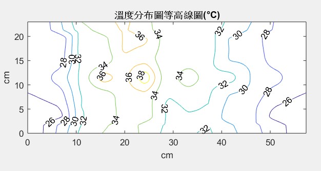 經七分半鐘加熱的溫度分佈等高線圖