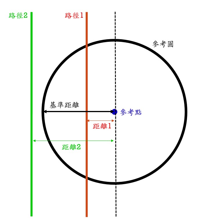 定義需考慮之路徑示意圖