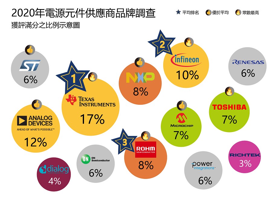 CTIMES 2020年電源元件市場調查的結果顯示，在品牌評價與使用經驗方面，13家供應大廠獲評滿分的比例十分相近，各憑先進的製程技術與廣泛的產品規劃拓展市場，可說是在完全競爭市場中各佔鰲頭。