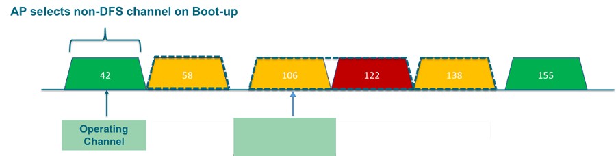Zero-Wait DFS可以清除不相鄰的DFS通道而不中斷流量