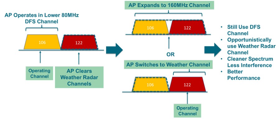 寬頻CAC(WCAS)可無縫清除相鄰的80 MHz DFS通道