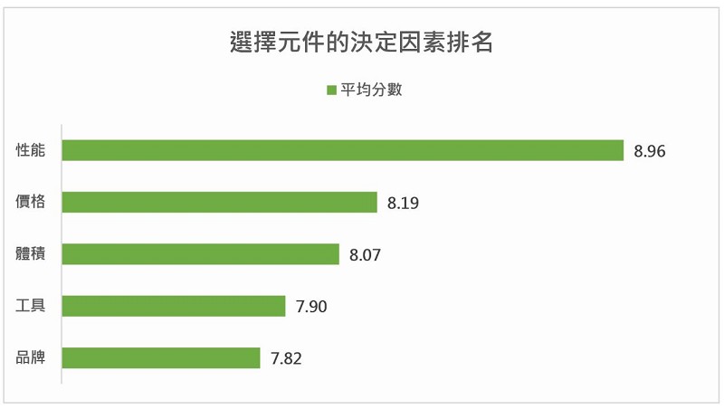 選擇電源元件的決定因素排名