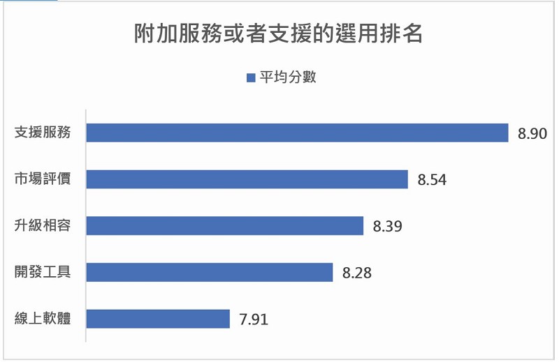 附加服務或者支援項目的選用排名