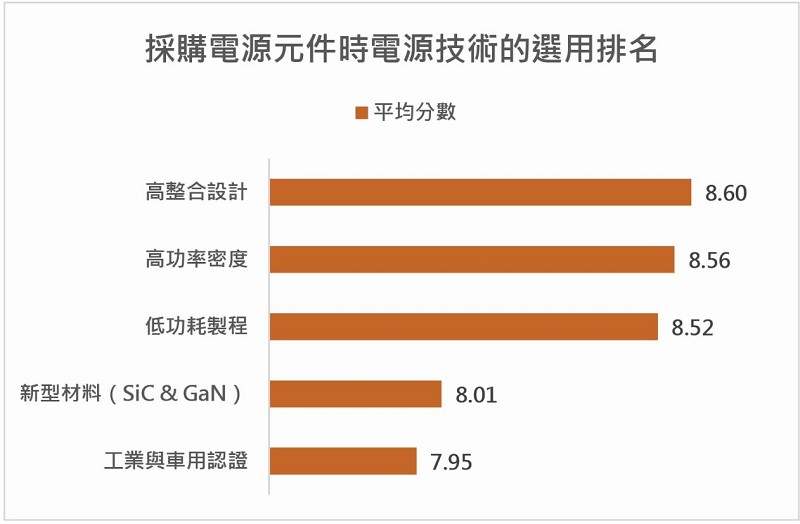 附加服務或者支援項目的選用排名