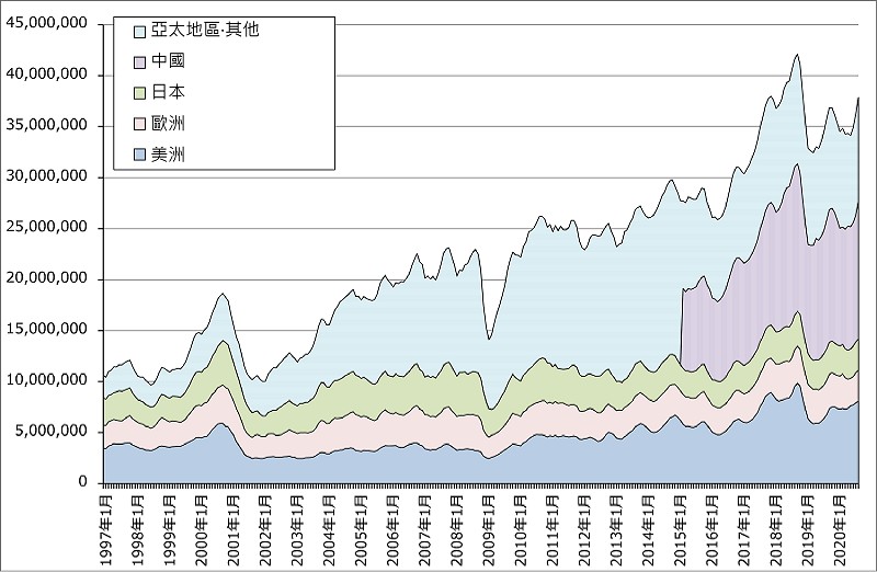 世界半導體出貨量（3個月移動平均值；單位：千美元）?（source：SIA；CTMES整理）