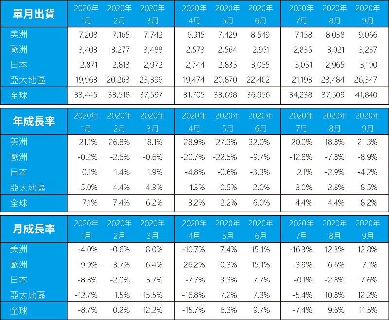 世界半導體出貨量（單月，單位：百萬美元）?（source：WSTS、CTMES整理）