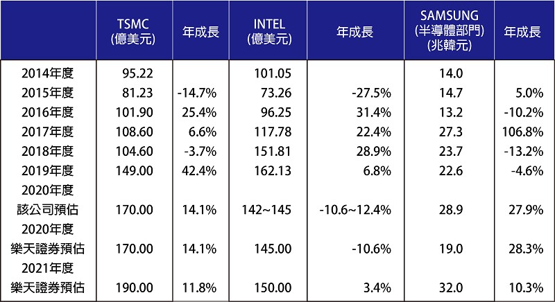 主要半導體製造商的資本投資?（source：樂天證券；CTMES整理）