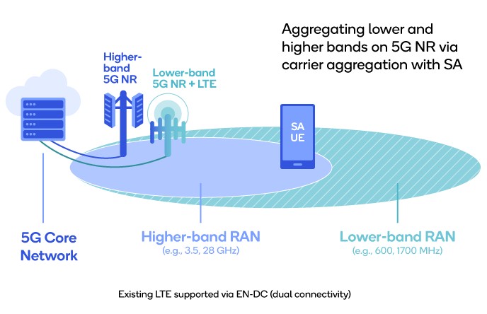 非獨立5G NR。（source：Qualcomm）