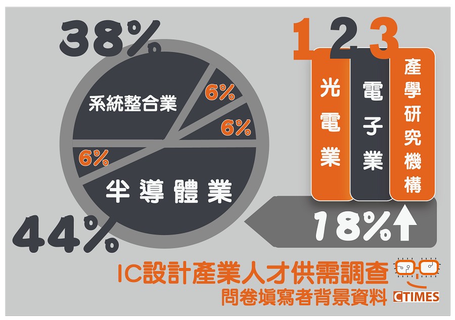 CTIMES《2020數位產業年鑑》IC設計產業人才供需調查的問卷填答者背景資料。