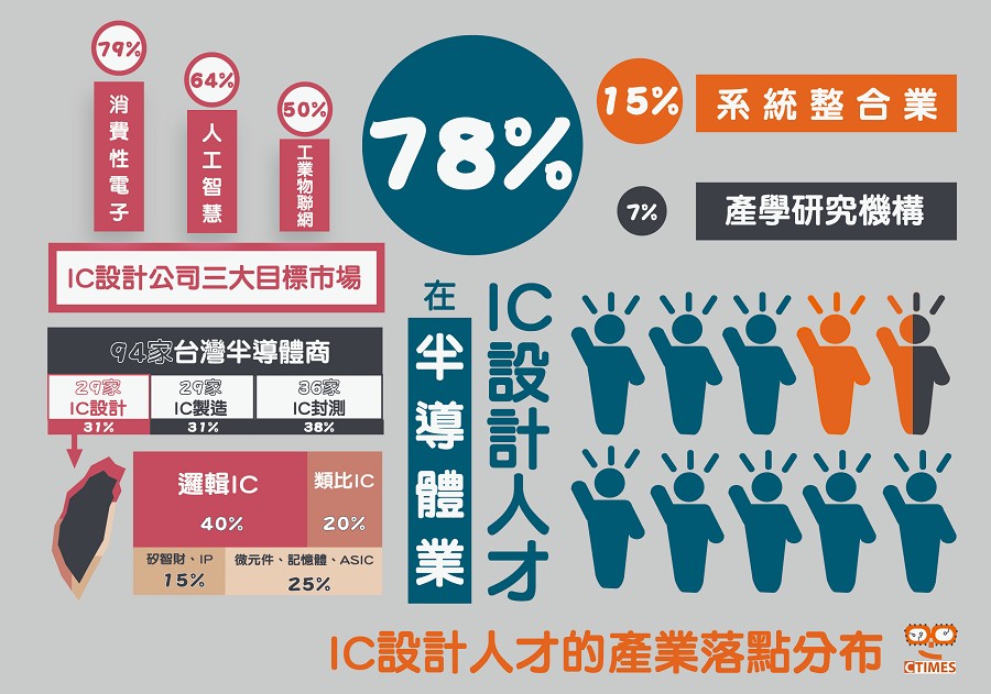 台灣IC設計產業的廠商與目標應用市場現況。