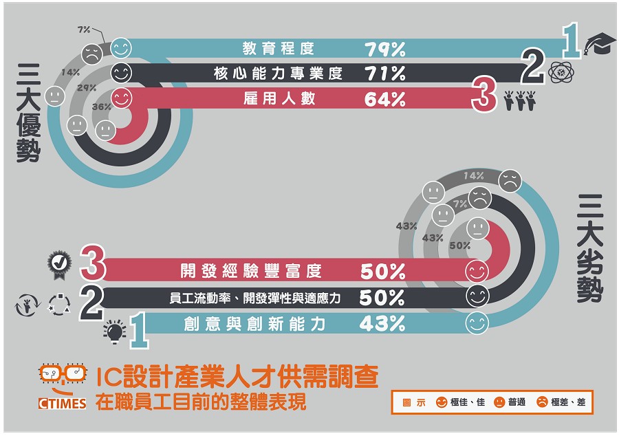 台灣IC設計人才的市場表現，以及針對各項專業能力的整體滿意度。