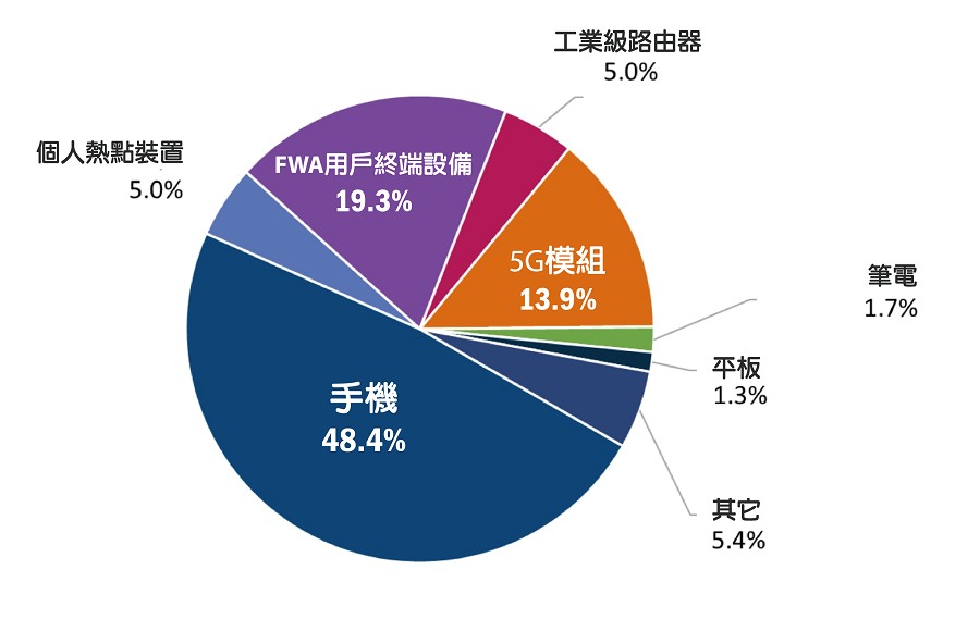 GSA於2020年12月發布的報告指出，手機是目前市場上最主流的5G產品。（source：gsacom.com）